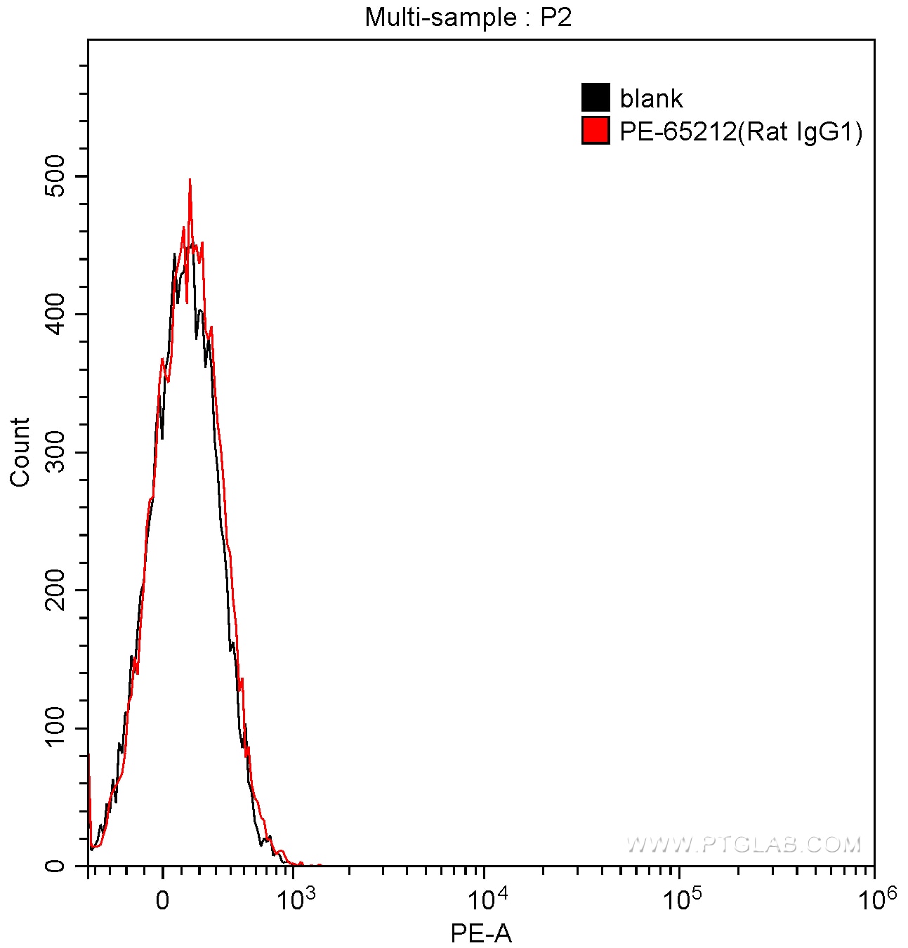 Flow cytometry (FC) experiment of BALB/c mouse splenocytes using PE Rat IgG1 Isotype Control (HRPN) (PE-65212)