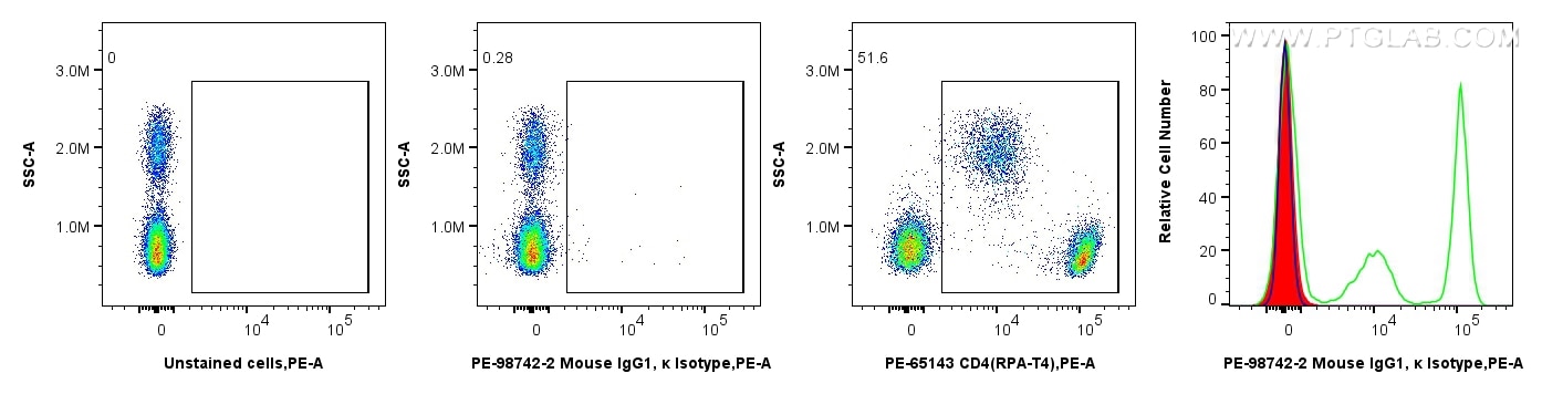 FC experiment of rat splenocytes using PE-98742-2 Flow cytometry (FC) experiment of rat splenocytes cells using PE Mouse IgG1, κ Isotype Control Recombinant Antib (PE-98742-2)