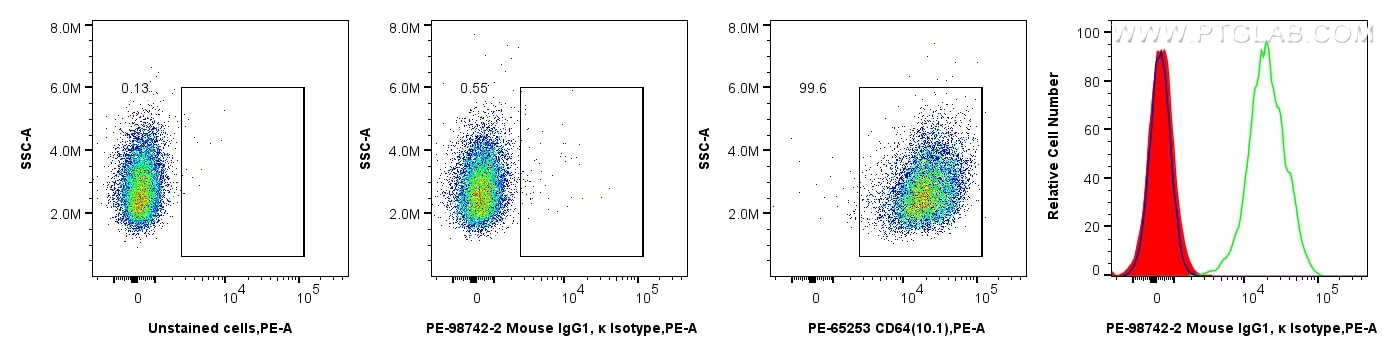 FC experiment of THP-1 using PE-98742-2 Flow cytometry (FC) experiment of THP-1 cells using PE Mouse IgG1, κ Isotype Control Recombinant Antib (PE-98742-2)