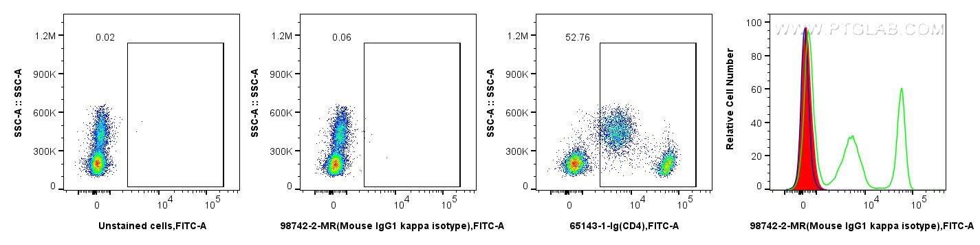 Flow cytometry (FC) experiment of human PBMCs using Mouse IgG1, κ isotype control Recombinant Antibody (98742-2-MR)