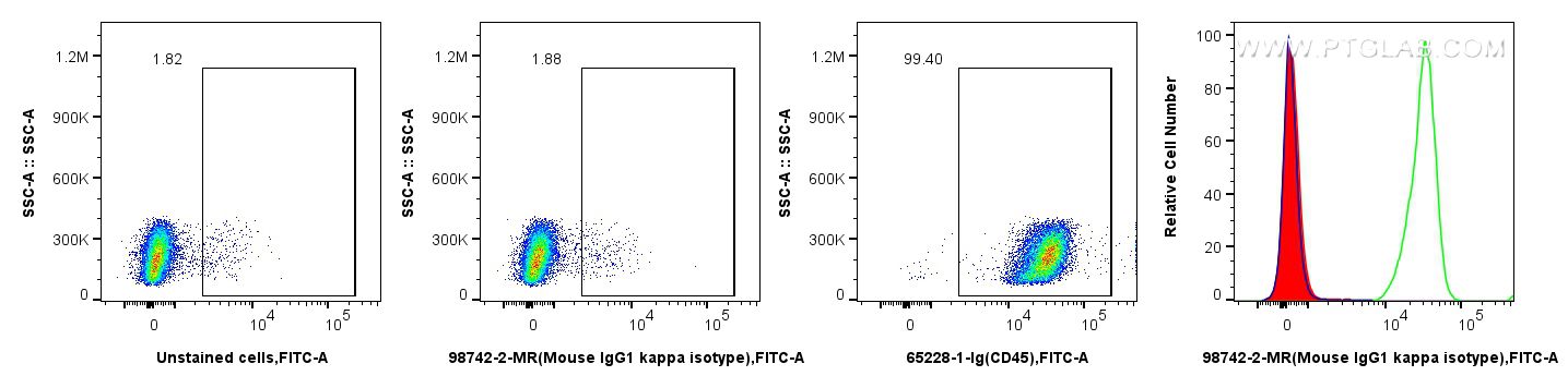 Flow cytometry (FC) experiment of rat splenocytes cells using Mouse IgG1, κ isotype control Recombinant Antibody (98742-2-MR)