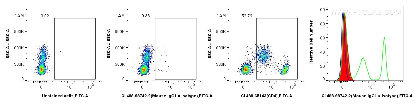 Flow cytometry (FC) experiment of human PBMCs using CoraLite® Plus 488 Mouse IgG1, κ isotype control R (CL488-98742-2)