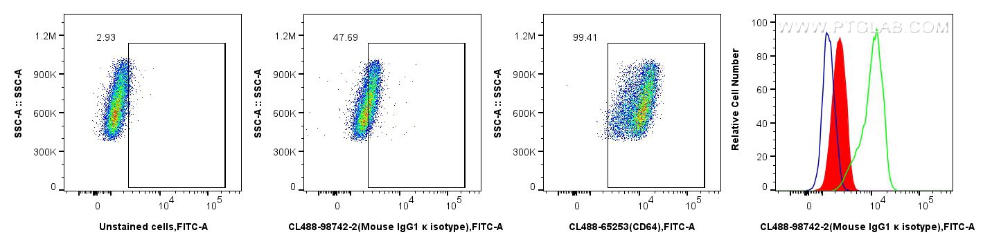 Flow cytometry (FC) experiment of THP-1 cells using CoraLite® Plus 488 Mouse IgG1, κ isotype control R (CL488-98742-2)