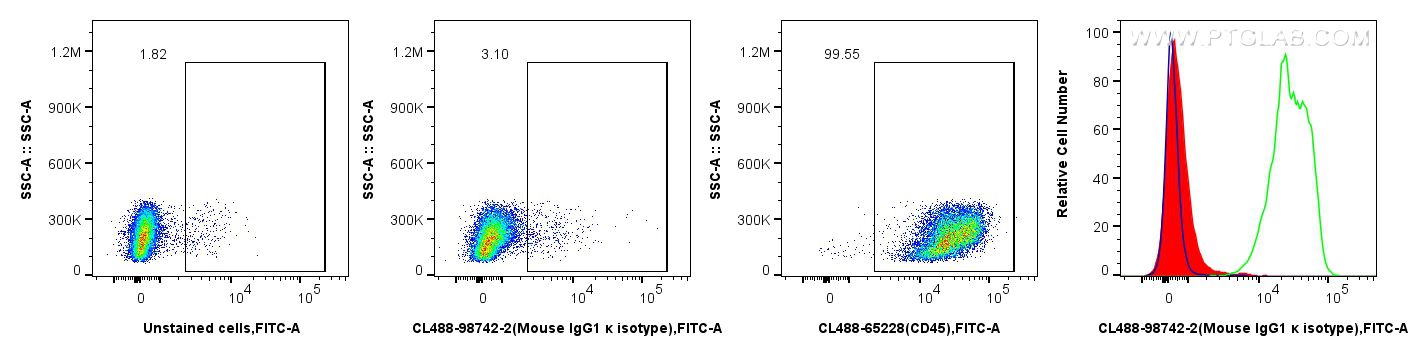 Flow cytometry (FC) experiment of rat splenocytes cells using CoraLite® Plus 488 Mouse IgG1, κ isotype control R (CL488-98742-2)