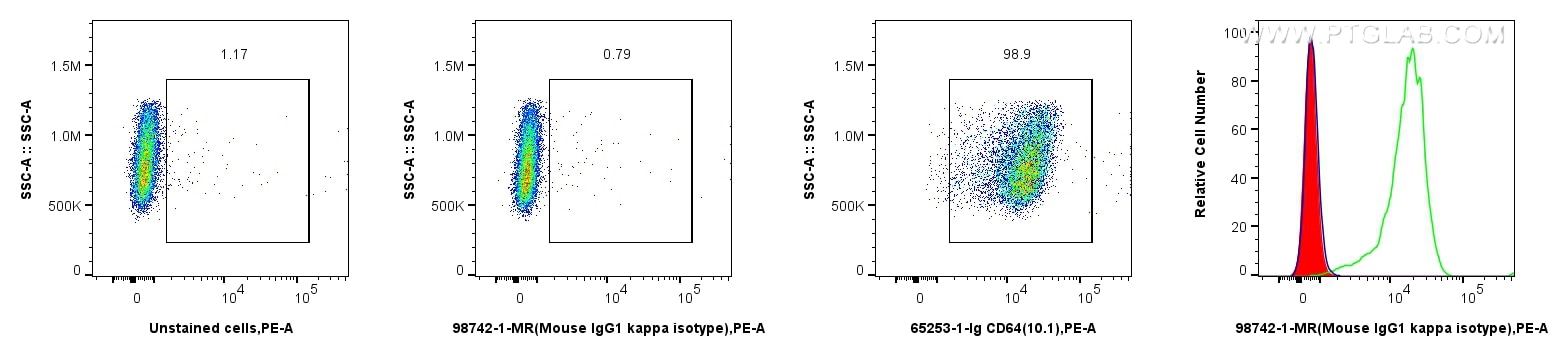 Flow cytometry (FC) experiment of THP-1 cells using Mouse IgG1, κ isotype control Recombinant Antibody (98742-1-MR)