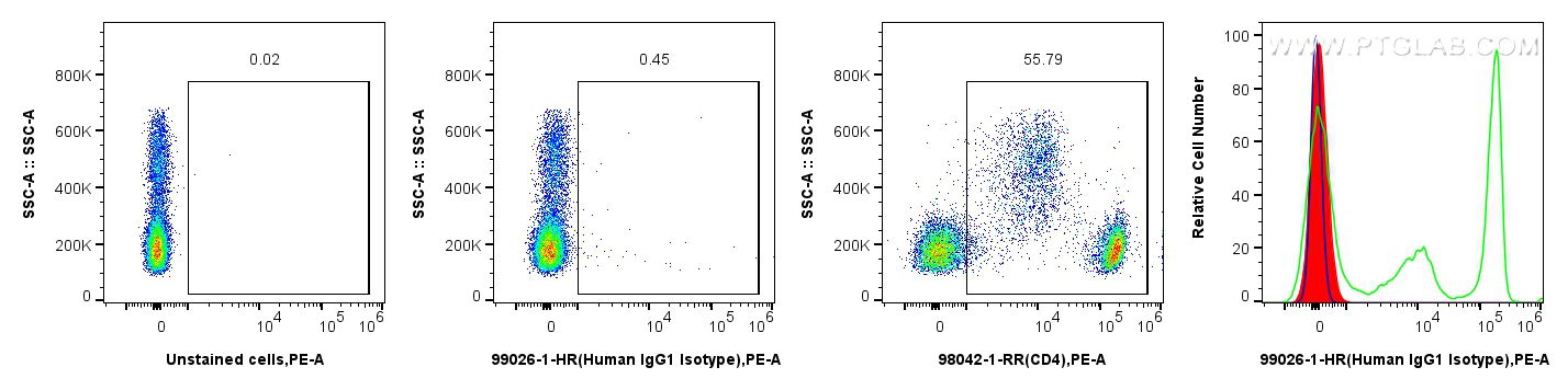 FC experiment of human PBMCs using 99026-1-HR Flow cytometry (FC) experiment of human PBMCs using Human IgG1, κ isotype control Recombinant Antibody (99026-1-HR)