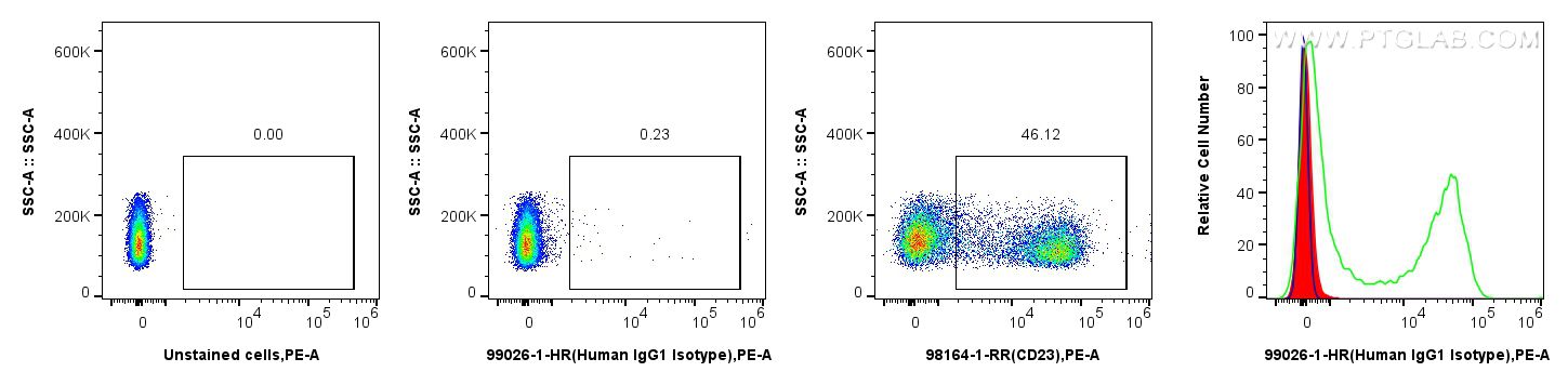 FC experiment of mouse splenocytes using 99026-1-HR Flow cytometry (FC) experiment of mouse splenocytes using Human IgG1, κ isotype control Recombinant Antibody (99026-1-HR)