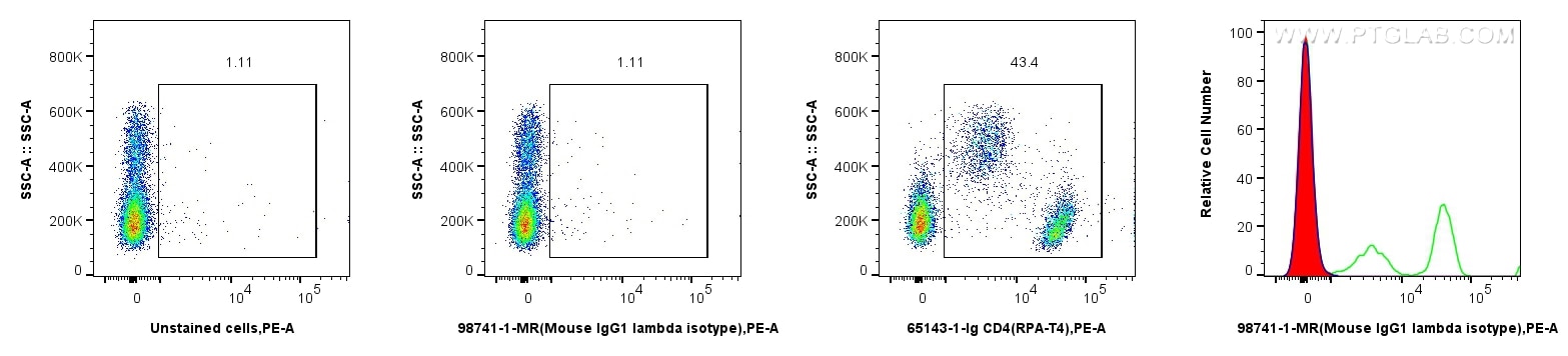 1x10^6 human PBMCs were surface stained with 0.25 ug Mouse IgG1, λ isotype control RecAb (98741-1-MR, Clone:253505A1) (red in histogram) and PE-conjugated Goat Anti-Mouse IgG, or 0.25 ug Anti-Human CD4 (RPA-T4) (65143-1-Ig, Clone: RPA-T4) (green in histogram), or unstained cells (blue in histogram). Cells were incubated with FC Receptor Block prior to staining. Cells were not fixed. Flow cytometry (FC) experiment of human PBMCs using Mouse IgG1, λ isotype control Recombinant Antibody (98741-1-MR)
