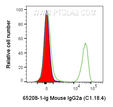 Flow cytometry (FC) experiment of human PBMCs using Mouse IgG2a Isotype Control (C1.18.4) (65208-1-Ig)