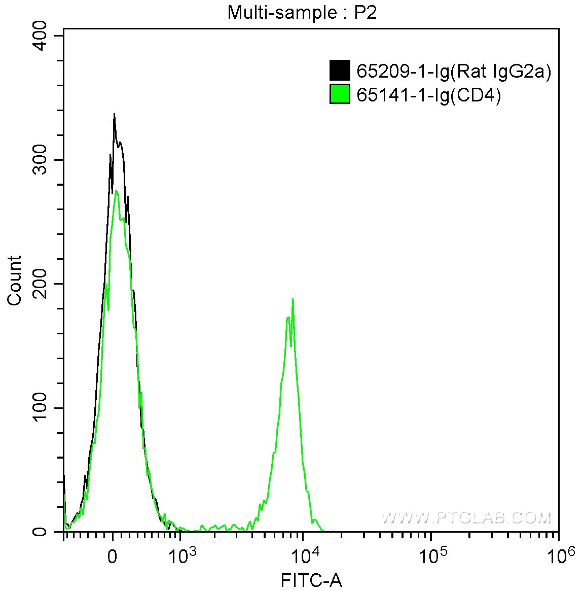 FC experiment of mouse splenocytes using 65209-1-Ig