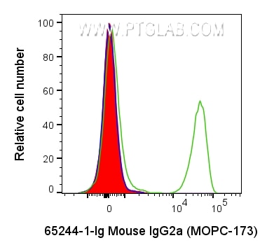 Flow cytometry (FC) experiment of human PBMCs using Mouse IgG2a Isotype Control (MOPC-173) (65244-1-Ig)