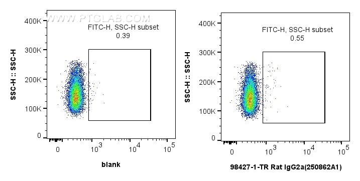 Flow cytometry (FC) experiment of mouse splenocytes using Rat IgG2a Isotype Control Recombinant Antibody (98427-1-TR)