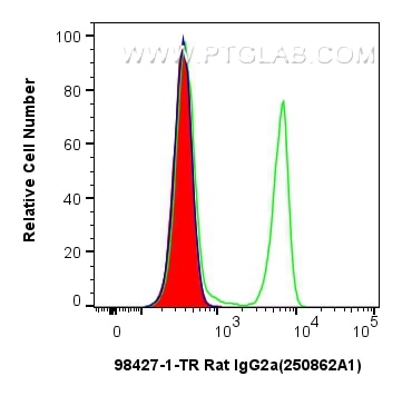 Flow cytometry (FC) experiment of mouse splenocytes using Rat IgG2a Isotype Control Recombinant Antibody (98427-1-TR)