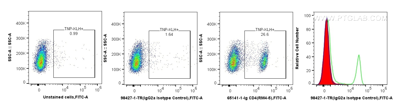 Flow cytometry (FC) experiment of mouse splenocytes using Rat IgG2a Isotype Control Recombinant Antibody (98427-1-TR)