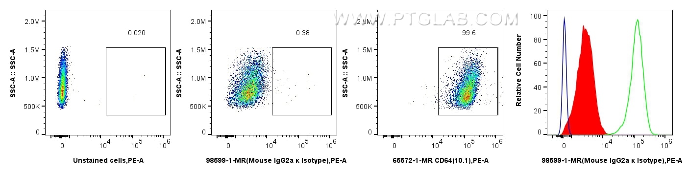 Flow cytometry (FC) experiment of THP-1 cells using Mouse IgG2a, κ Isotype Control Recombinant Antibod (98599-1-MR)
