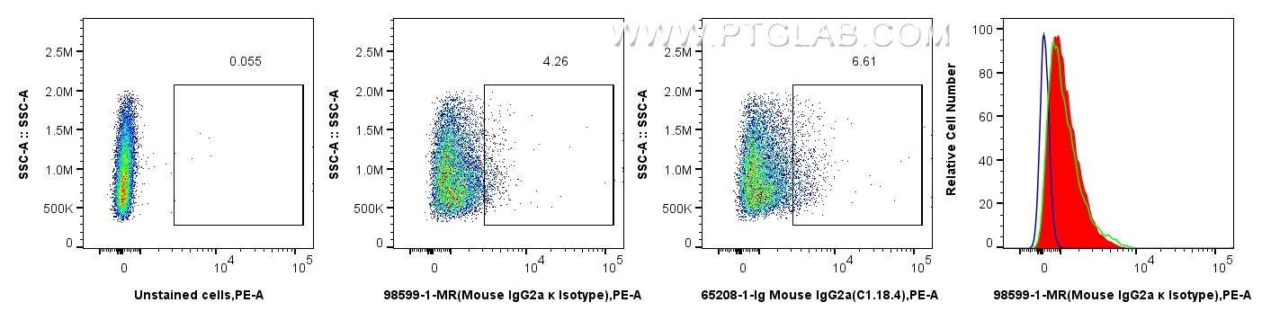Flow cytometry (FC) experiment of HL-60 cells using Mouse IgG2a, κ Isotype Control Recombinant Antibod (98599-1-MR)