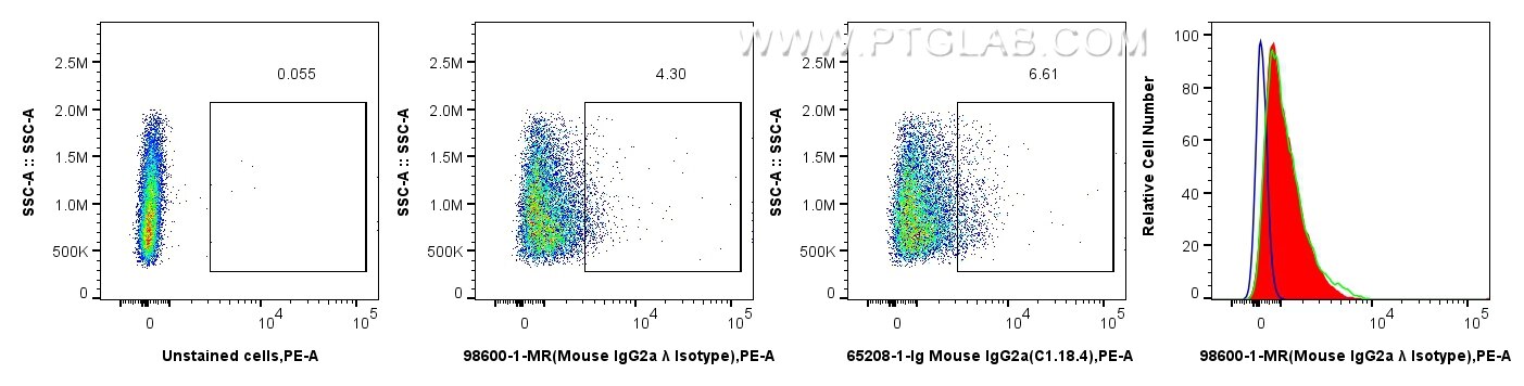 Flow cytometry (FC) experiment of HL-60 cells using Mouse IgG2a, λ Isotype Control Recombinant Antibod (98600-1-MR)