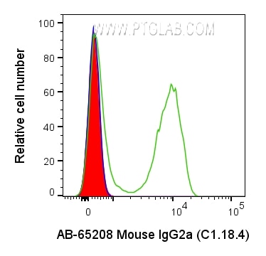 Flow cytometry (FC) experiment of human PBMCs using Atlantic Blue™ Mouse IgG2a Isotype Control (C1.18. (AB-65208)