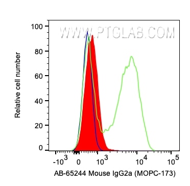 Flow cytometry (FC) experiment of human PBMCs using Atlantic Blue™ Mouse IgG2a Isotype Control (MOPC-1 (AB-65244)