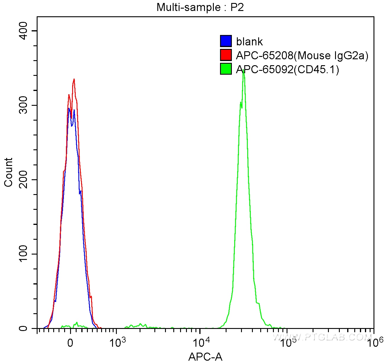 Flow cytometry (FC) experiment of SJL mouse splenocytes using APC Mouse IgG2a Isotype Control (C1.18.4) (APC-65208)