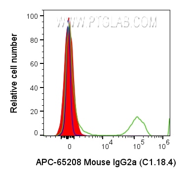 Flow cytometry (FC) experiment of human PBMCs using APC Mouse IgG2a Isotype Control (C1.18.4) (APC-65208)