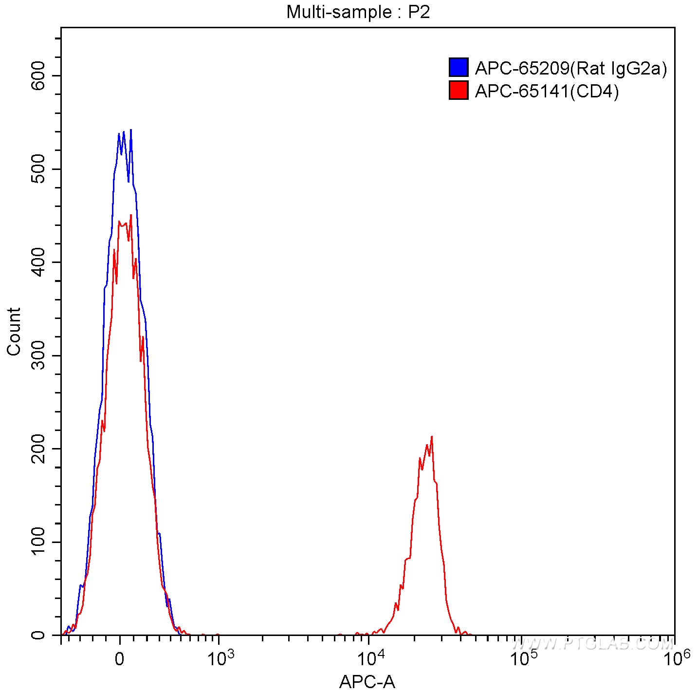 FC experiment of BALB/c mouse splenocytes using APC-65209