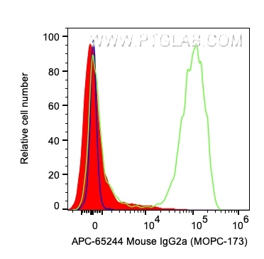 Flow cytometry (FC) experiment of human PBMCs using APC Mouse IgG2a Isotype Control (MOPC-173) (APC-65244)