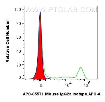 Flow cytometry (FC) experiment of human PBMCs using APC Mouse IgG2a Isotype Control (MOPC-173) Recombi (APC-65571)