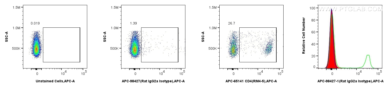 Flow cytometry (FC) experiment of mouse splenocytes using APC Rat IgG2a Isotype Control Recombinant Antibody (APC-98427)