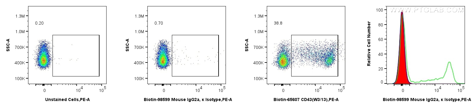 Flow cytometry (FC) experiment of rat splenocytes cells using Biotin Mouse IgG2a, κ Isotype Control Recombinant  (Biotin-98599)