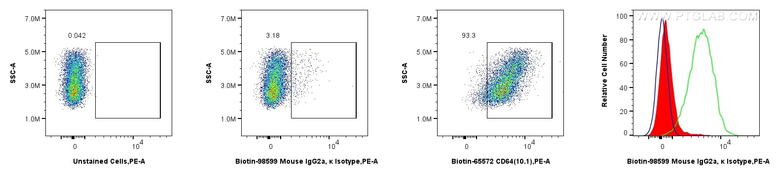 Flow cytometry (FC) experiment of THP-1 cells using Biotin Mouse IgG2a, κ Isotype Control Recombinant  (Biotin-98599)