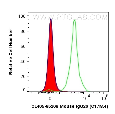 Flow cytometry (FC) experiment of mouse splenocytes using CoraLite® Plus 405 Mouse IgG2a Isotype Control (C1 (CL405-65208)