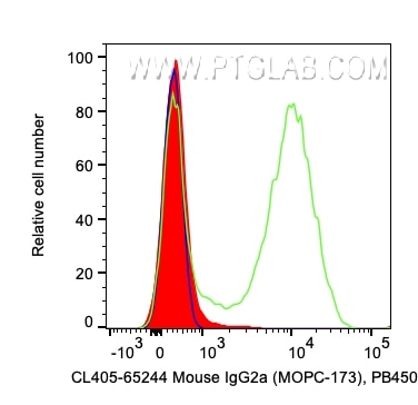 Flow cytometry (FC) experiment of human PBMCs using CoraLite® Plus 405 Mouse IgG2a Isotype Control (MO (CL405-65244)