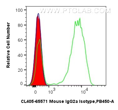 Flow cytometry (FC) experiment of human PBMCs using CoraLite® Plus 405 Mouse IgG2a Isotype Control (MO (CL405-65571)