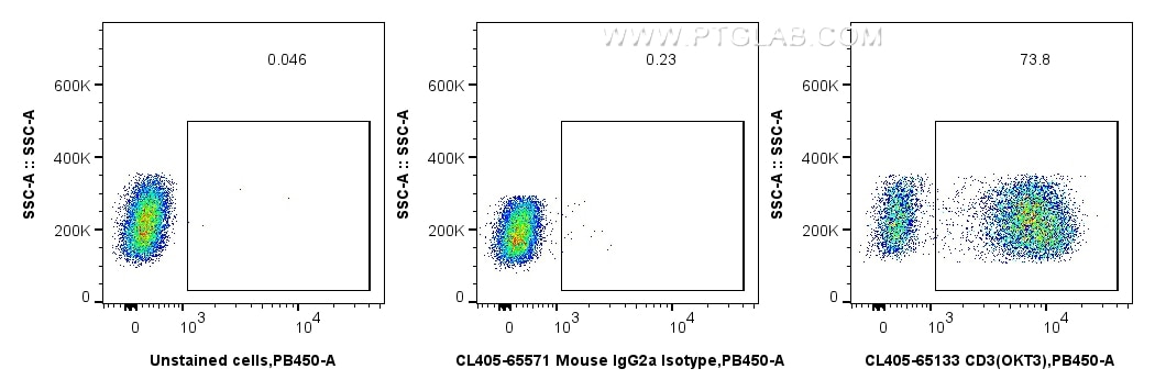 Flow cytometry (FC) experiment of human PBMCs using CoraLite® Plus 405 Mouse IgG2a Isotype Control (MO (CL405-65571)
