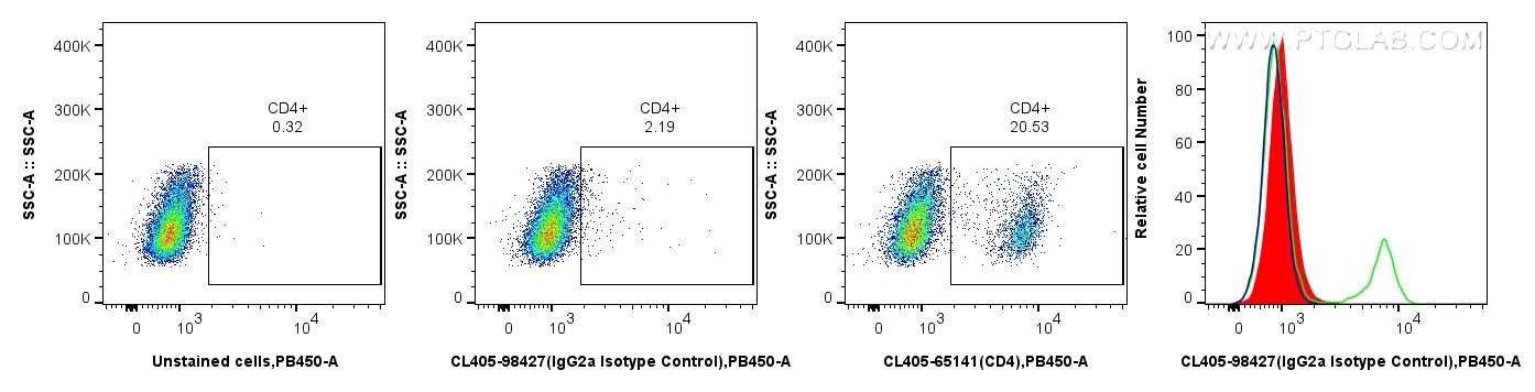 Flow cytometry (FC) experiment of mouse splenocytes using CoraLite® Plus 405 Rat IgG2a Isotype Control Recom (CL405-98427)
