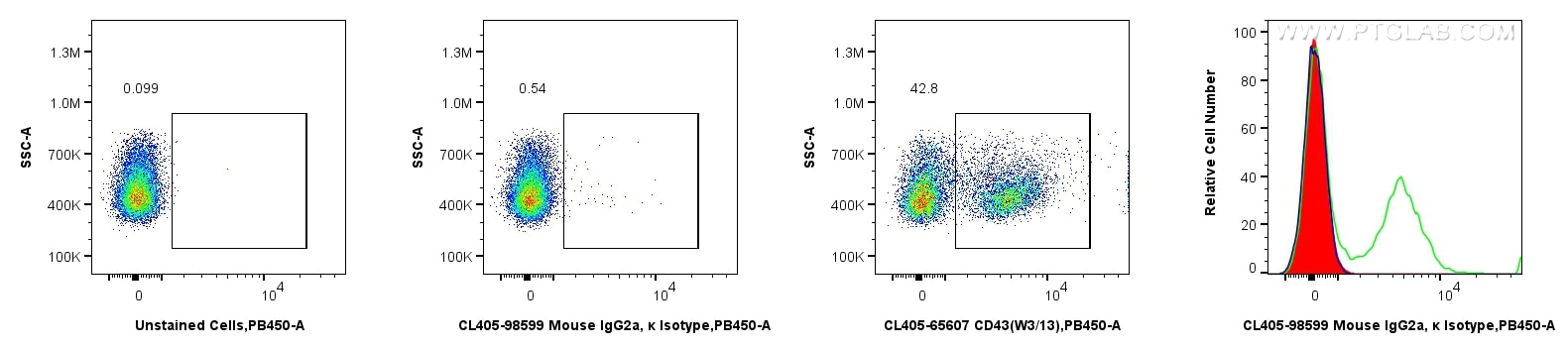 Flow cytometry (FC) experiment of rat splenocytes cells using CoraLite® Plus 405 Mouse IgG2a, κ Isotype Control  (CL405-98599)