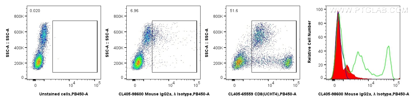 Flow cytometry (FC) experiment of human PBMCs using CoraLite® Plus 405 Mouse IgG2a, λ Isotype Control  (CL405-98600)