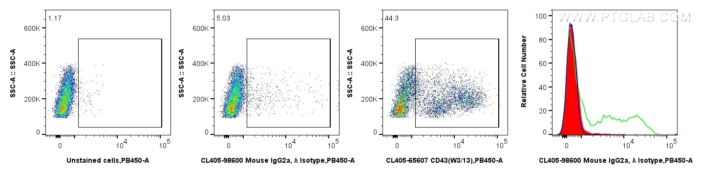 Flow cytometry (FC) experiment of rat splenocytes cells using CoraLite® Plus 405 Mouse IgG2a, λ Isotype Control  (CL405-98600)