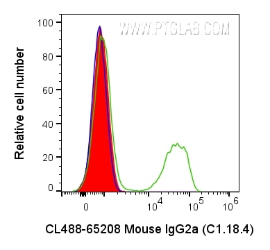 FC experiment of human PBMCs using CL488-65208
