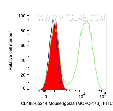 Flow cytometry (FC) experiment of human PBMCs using CoraLite® Plus 488 Mouse IgG2a Isotype Control (MO (CL488-65244)
