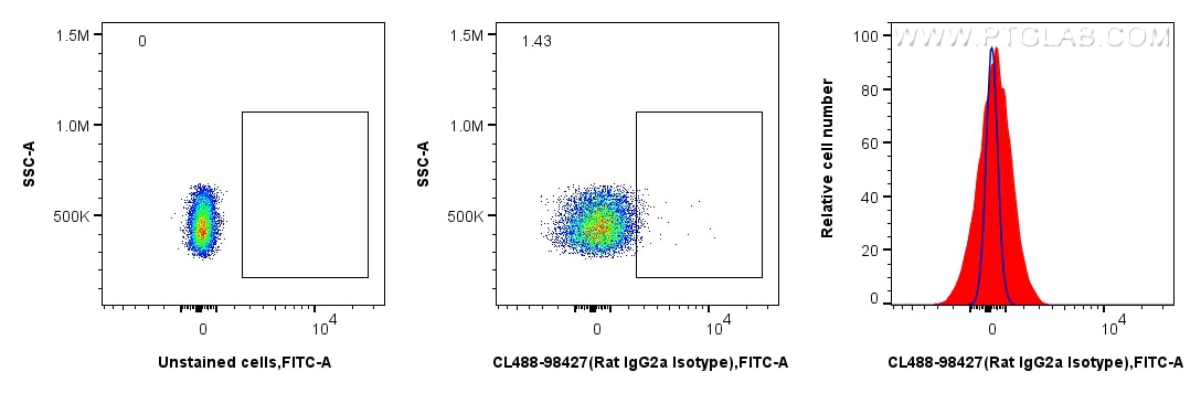 FC experiment of rat splenocytes using CL488-98427 Flow cytometry (FC) experiment of rat splenocytes cells using CoraLite® Plus 488 Rat IgG2a Isotype Control Recom (CL488-98427)