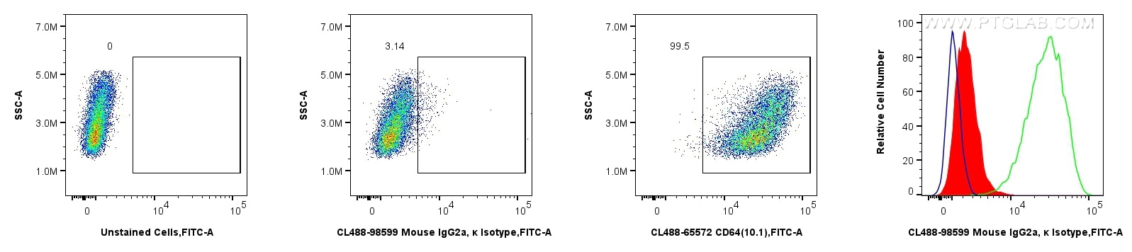 Flow cytometry (FC) experiment of THP-1 cells using CoraLite® Plus 488 Mouse IgG2a, κ Isotype Control  (CL488-98599)