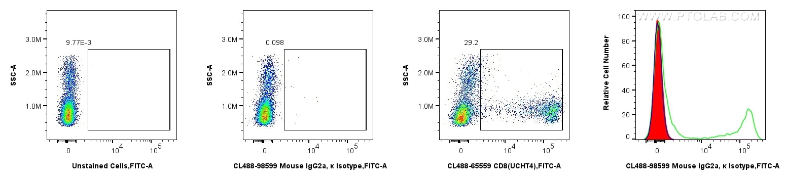 Flow cytometry (FC) experiment of human PBMCs using CoraLite® Plus 488 Mouse IgG2a, κ Isotype Control  (CL488-98599)