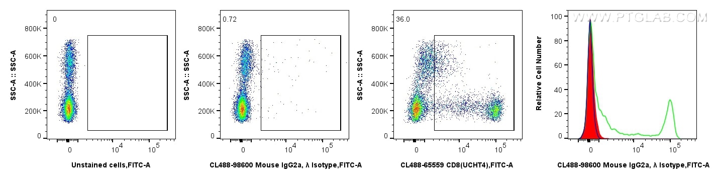 Flow cytometry (FC) experiment of human PBMCs using CoraLite® Plus 488 Mouse IgG2a, λ Isotype Control  (CL488-98600)
