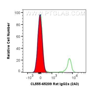 Flow cytometry (FC) experiment of mouse splenocytes using CoraLite® Plus 555 Rat IgG2a Isotype Control (2A3) (CL555-65209)