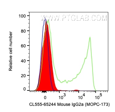 Flow cytometry (FC) experiment of human PBMCs using CoraLite® Plus 555 Mouse IgG2a Isotype Control (MO (CL555-65244)