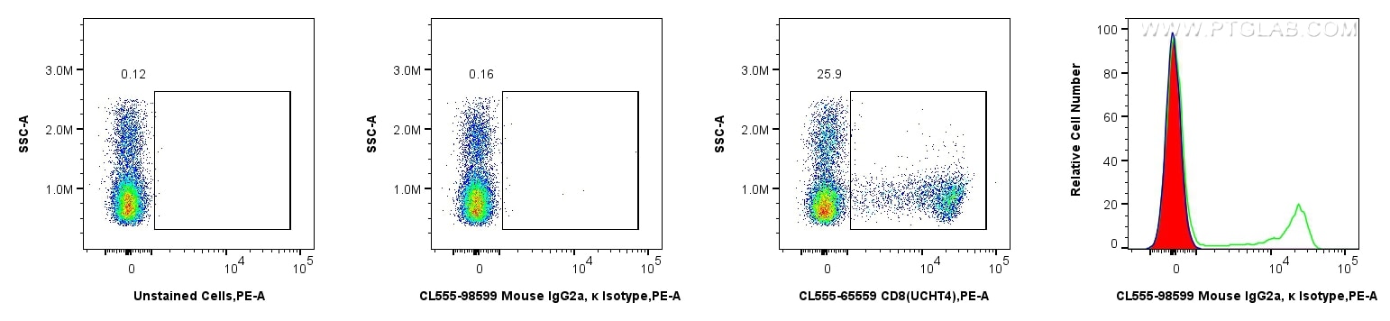 Flow cytometry (FC) experiment of human PBMCs using CoraLite® Plus 555 Mouse IgG2a, κ Isotype Control  (CL555-98599)