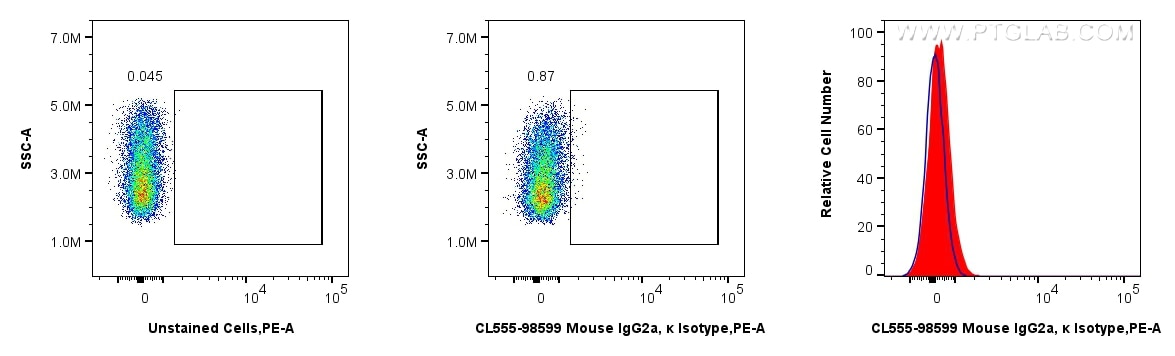 Flow cytometry (FC) experiment of THP-1 cells using CoraLite® Plus 555 Mouse IgG2a, κ Isotype Control  (CL555-98599)