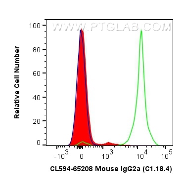 Flow cytometry (FC) experiment of mouse splenocytes using CoraLite®594 Mouse IgG2a Isotype Control (C1.18.4) (CL594-65208)